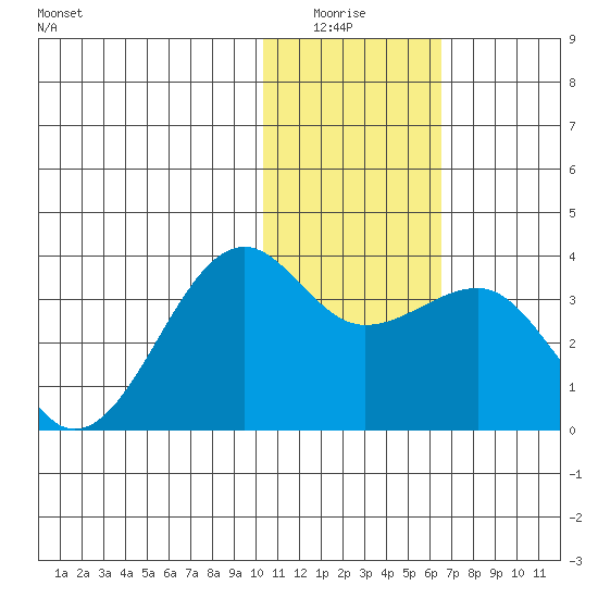 Umnak Island tide chart for Monday, January 15, 2024