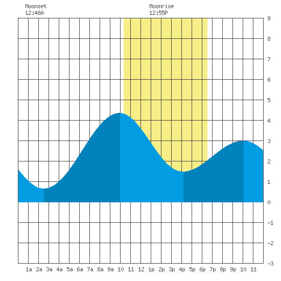 Umnak Island tide chart for Tuesday, January 16, 2024