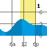 Umnak Island tide chart for Monday, January 1, 2024