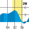 Umnak Island tide chart for Saturday, January 20, 2024