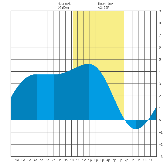 Umnak Island tide chart for Sunday, January 21, 2024
