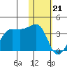 Umnak Island tide chart for Sunday, January 21, 2024