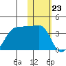Umnak Island tide chart for Tuesday, January 23, 2024