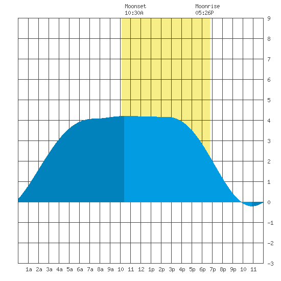 Umnak Island tide chart for Wednesday, January 24, 2024
