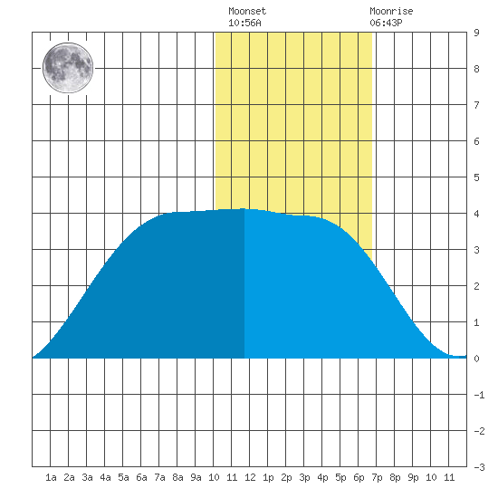 Umnak Island tide chart for Thursday, January 25, 2024