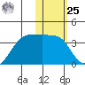 Umnak Island tide chart for Thursday, January 25, 2024