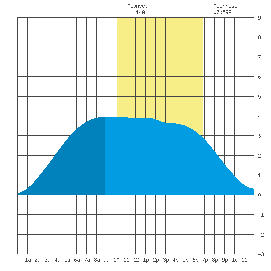 Umnak Island tide chart for Friday, January 26, 2024