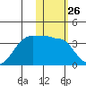 Umnak Island tide chart for Friday, January 26, 2024
