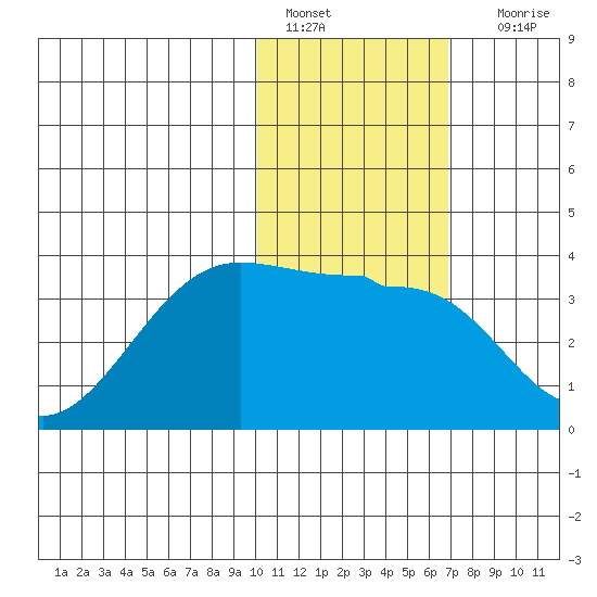 Umnak Island tide chart for Saturday, January 27, 2024
