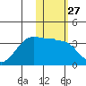 Umnak Island tide chart for Saturday, January 27, 2024