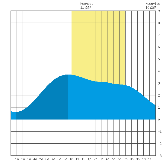 Umnak Island tide chart for Sunday, January 28, 2024
