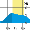 Umnak Island tide chart for Sunday, January 28, 2024