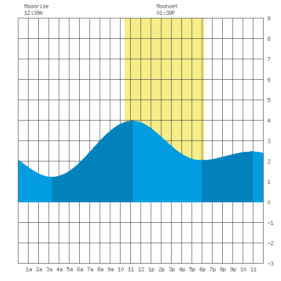 Umnak Island tide chart for Tuesday, January 2, 2024