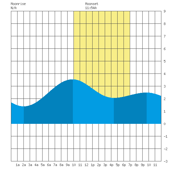 Umnak Island tide chart for Tuesday, January 30, 2024