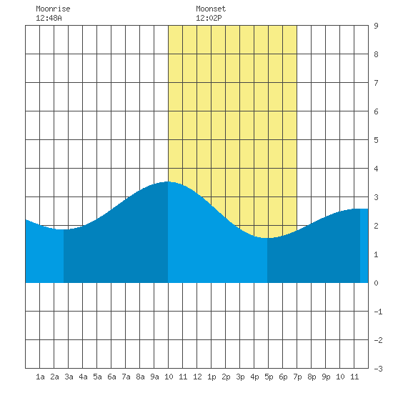 Umnak Island tide chart for Wednesday, January 31, 2024