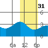 Umnak Island tide chart for Wednesday, January 31, 2024