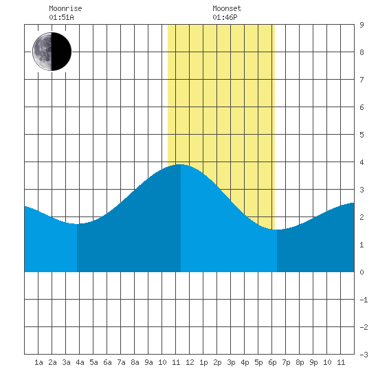 Umnak Island tide chart for Wednesday, January 3, 2024