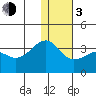 Umnak Island tide chart for Wednesday, January 3, 2024