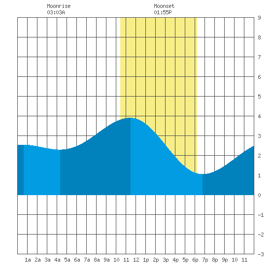 Umnak Island tide chart for Thursday, January 4, 2024