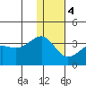 Umnak Island tide chart for Thursday, January 4, 2024