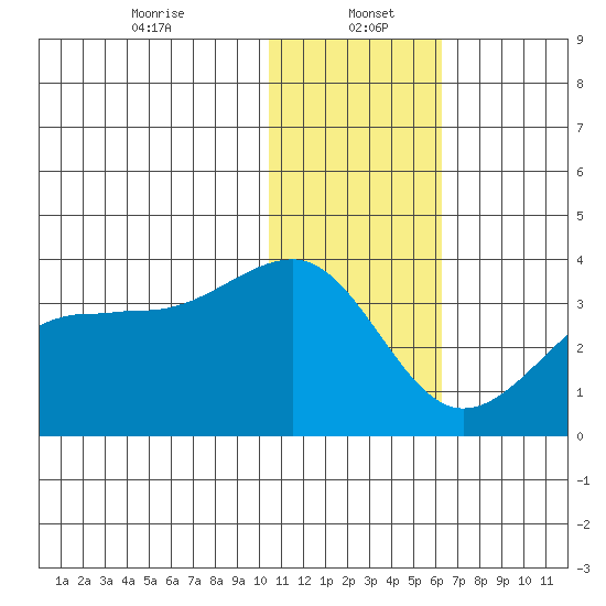 Umnak Island tide chart for Friday, January 5, 2024