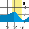 Umnak Island tide chart for Friday, January 5, 2024