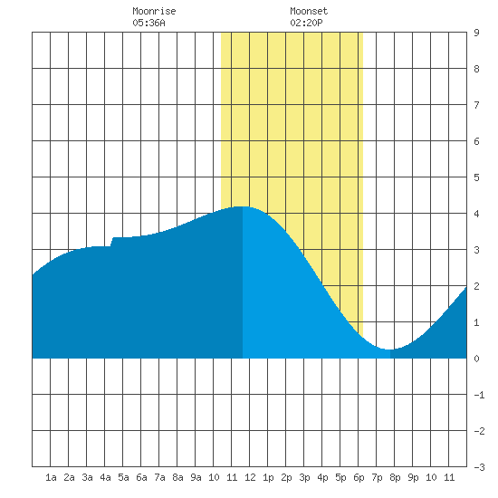 Umnak Island tide chart for Saturday, January 6, 2024