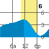 Umnak Island tide chart for Saturday, January 6, 2024