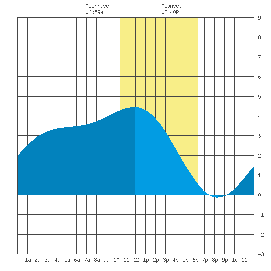 Umnak Island tide chart for Sunday, January 7, 2024