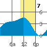 Umnak Island tide chart for Sunday, January 7, 2024