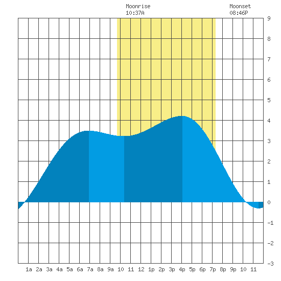 Umnak Island tide chart for Saturday, February 10, 2024