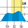 Umnak Island tide chart for Saturday, February 10, 2024