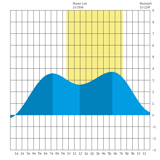 Umnak Island tide chart for Sunday, February 11, 2024