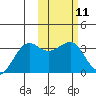 Umnak Island tide chart for Sunday, February 11, 2024