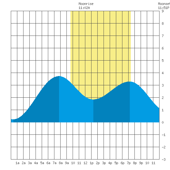 Umnak Island tide chart for Monday, February 12, 2024