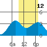 Umnak Island tide chart for Monday, February 12, 2024