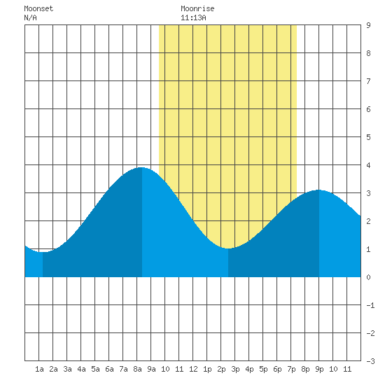 Umnak Island tide chart for Tuesday, February 13, 2024