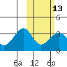 Umnak Island tide chart for Tuesday, February 13, 2024