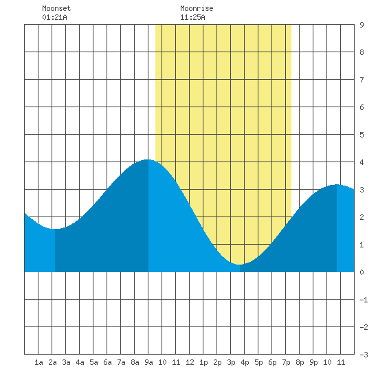 Umnak Island tide chart for Wednesday, February 14, 2024
