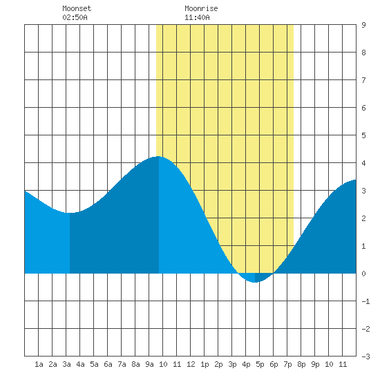 Umnak Island tide chart for Thursday, February 15, 2024