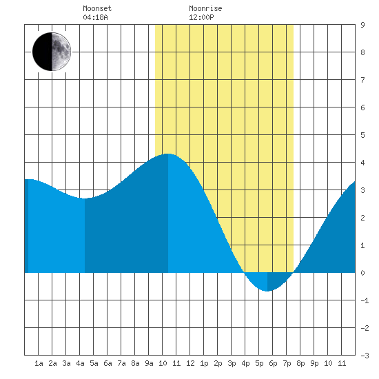 Umnak Island tide chart for Friday, February 16, 2024