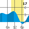 Umnak Island tide chart for Saturday, February 17, 2024