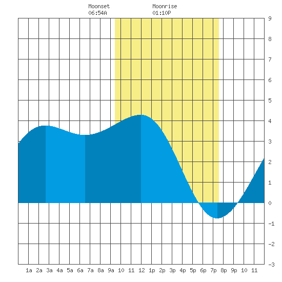 Umnak Island tide chart for Sunday, February 18, 2024