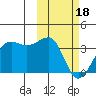 Umnak Island tide chart for Sunday, February 18, 2024