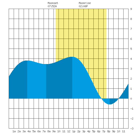 Umnak Island tide chart for Monday, February 19, 2024