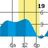 Umnak Island tide chart for Monday, February 19, 2024
