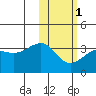Umnak Island tide chart for Thursday, February 1, 2024