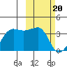 Umnak Island tide chart for Tuesday, February 20, 2024