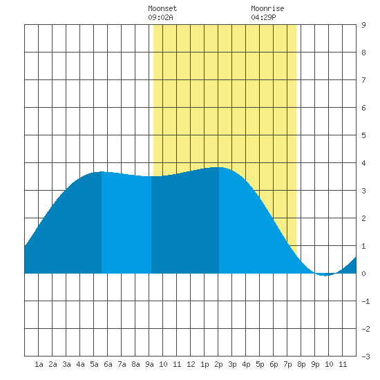 Umnak Island tide chart for Wednesday, February 21, 2024