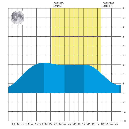 Umnak Island tide chart for Saturday, February 24, 2024
